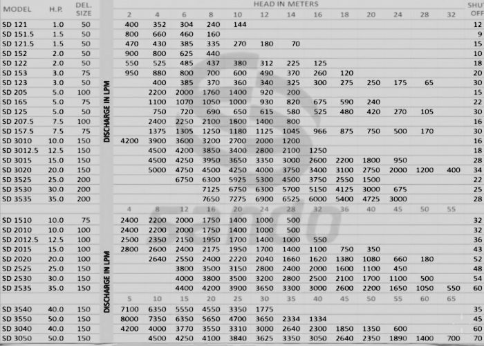 Dewatering Submersible Pump Performance Curve