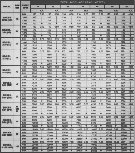 Screw Pumps performance curve
